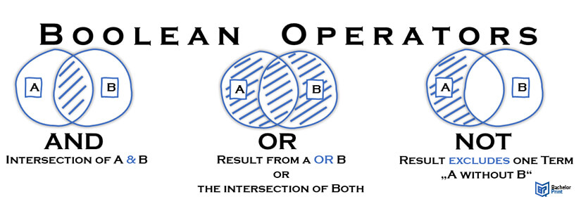 Boolearn-Operators-AND-OR-NOT