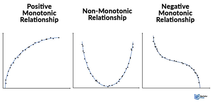 Correlation-coefficient-monotonic-relationship