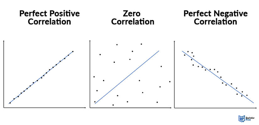 Correlation-coefficient-positive-zero-negative