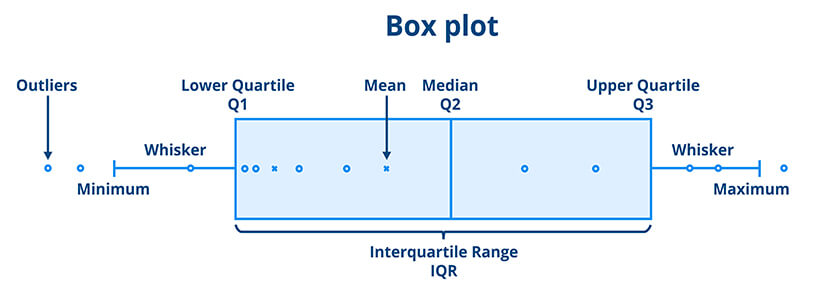 Median-box-plot