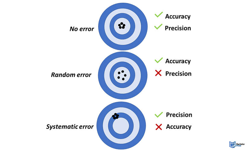 Random-vs.-systematic-errors-vs.-no-error-1