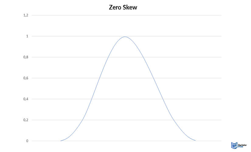 Skewness-zero-skew