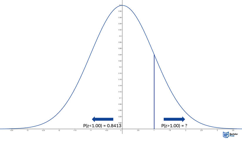 Standard-Normal-Distribution-graph